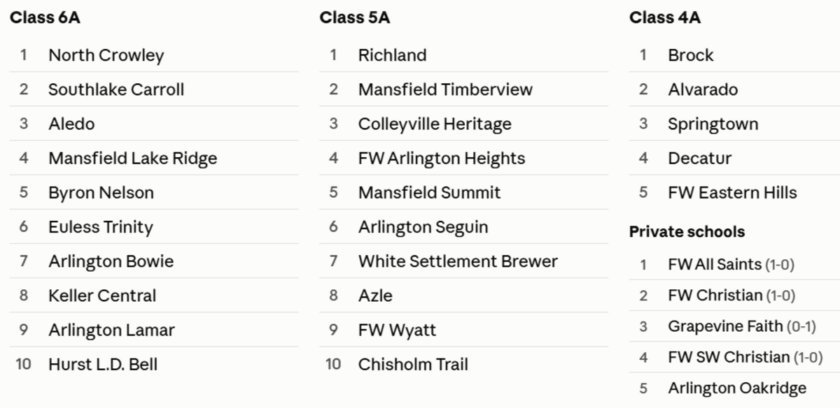 The debut Fort Worth-area high school football rankings: See where local teams stand.
